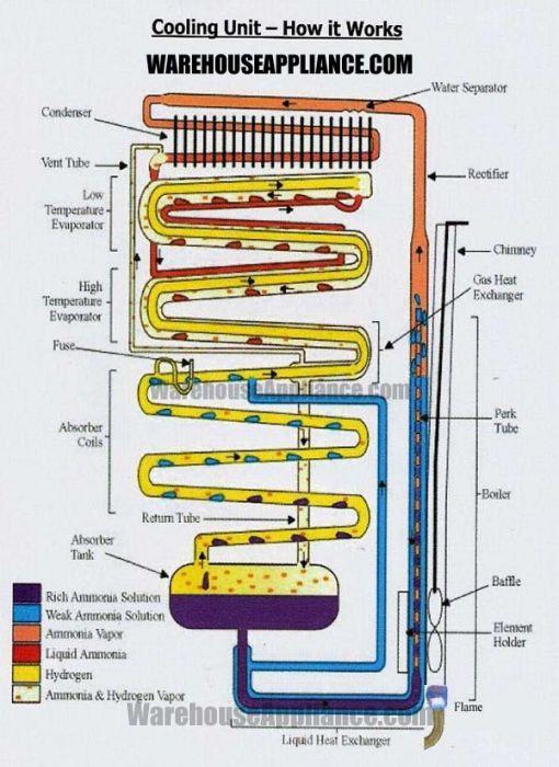 propane-fridge-functions-and-how-they-work