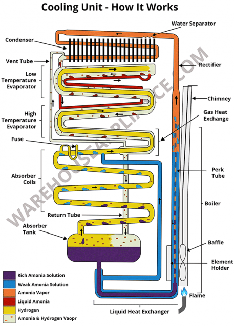 How Does a Propane Refrigerator Work? - Propane Fridge Functions