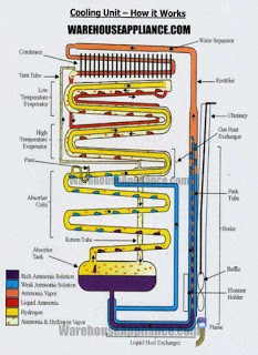 Gas absorption store refrigerator